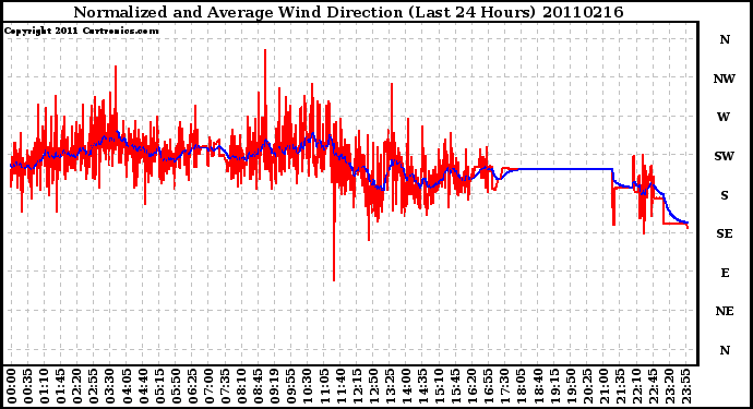 Milwaukee Weather Normalized and Average Wind Direction (Last 24 Hours)