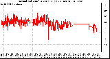 Milwaukee Weather Normalized Wind Direction (Last 24 Hours)