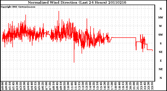 Milwaukee Weather Normalized Wind Direction (Last 24 Hours)