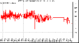 Milwaukee Weather Wind Direction (Last 24 Hours)