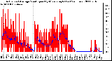 Milwaukee Weather Actual and Average Wind Speed by Minute mph (Last 24 Hours)