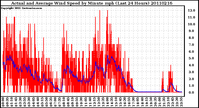 Milwaukee Weather Actual and Average Wind Speed by Minute mph (Last 24 Hours)