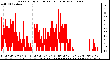 Milwaukee Weather Wind Speed by Minute mph (Last 24 Hours)