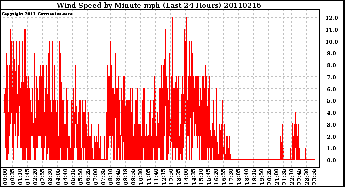 Milwaukee Weather Wind Speed by Minute mph (Last 24 Hours)