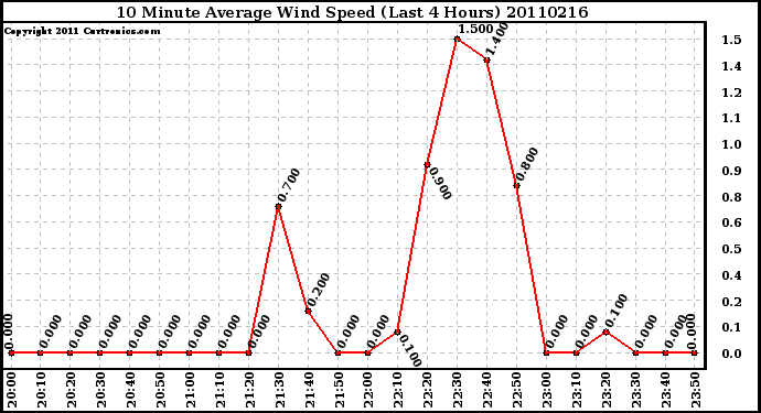 Milwaukee Weather 10 Minute Average Wind Speed (Last 4 Hours)