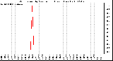 Milwaukee Weather Wind Speed by Minute mph (Last 1 Hour)