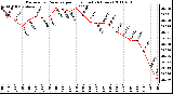 Milwaukee Weather Barometric Pressure per Hour (Last 24 Hours)