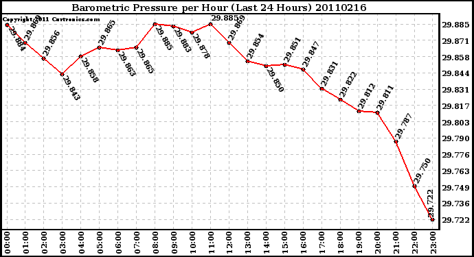 Milwaukee Weather Barometric Pressure per Hour (Last 24 Hours)