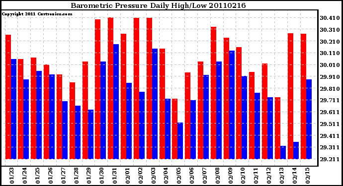 Milwaukee Weather Barometric Pressure Daily High/Low