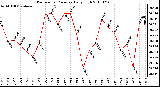 Milwaukee Weather Barometric Pressure Daily High