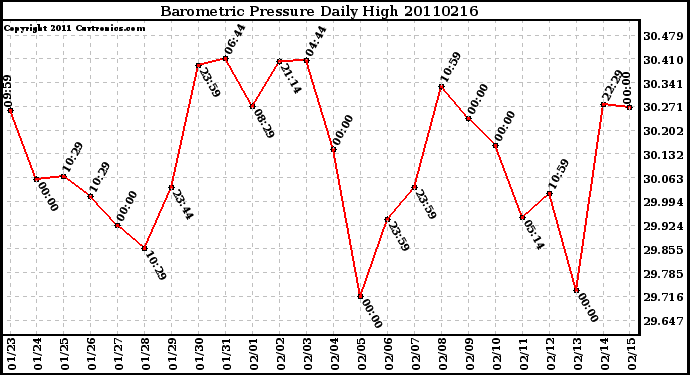 Milwaukee Weather Barometric Pressure Daily High