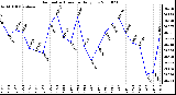 Milwaukee Weather Barometric Pressure Daily Low