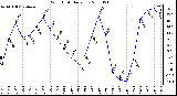 Milwaukee Weather Wind Chill Daily Low