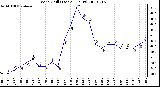 Milwaukee Weather Wind Chill (Last 24 Hours)