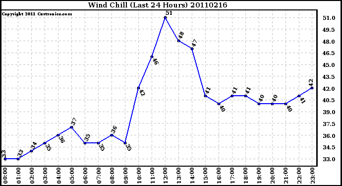 Milwaukee Weather Wind Chill (Last 24 Hours)