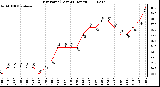 Milwaukee Weather Dew Point (Last 24 Hours)