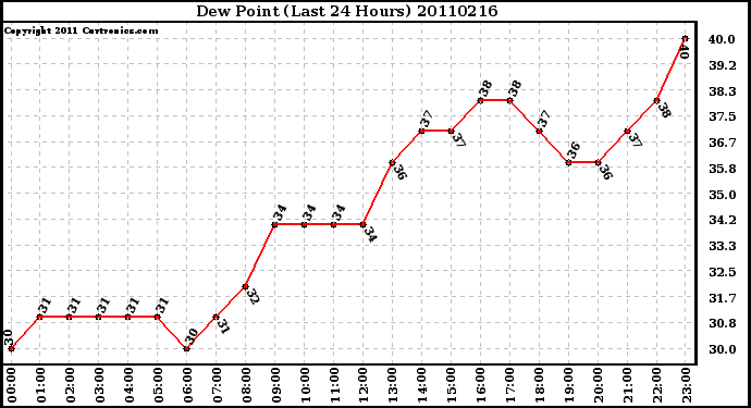 Milwaukee Weather Dew Point (Last 24 Hours)