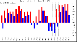 Milwaukee Weather Dew Point Daily High/Low