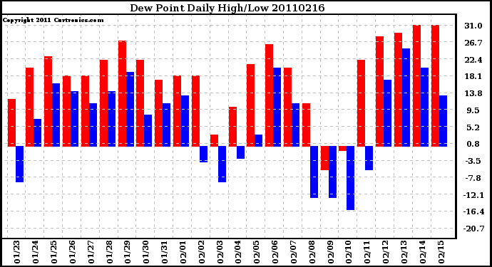 Milwaukee Weather Dew Point Daily High/Low