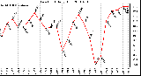 Milwaukee Weather Dew Point Daily High