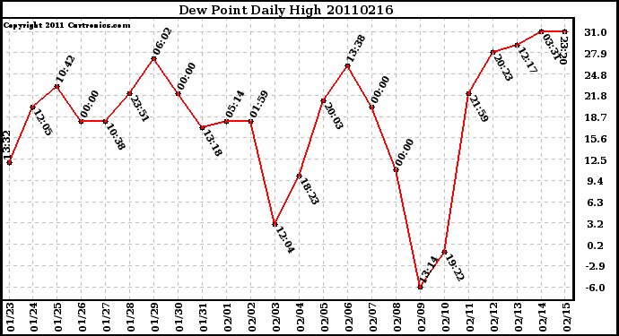 Milwaukee Weather Dew Point Daily High