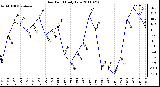 Milwaukee Weather Dew Point Daily Low