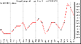 Milwaukee Weather Evapotranspiration per Day (Inches)