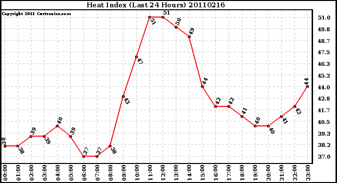 Milwaukee Weather Heat Index (Last 24 Hours)