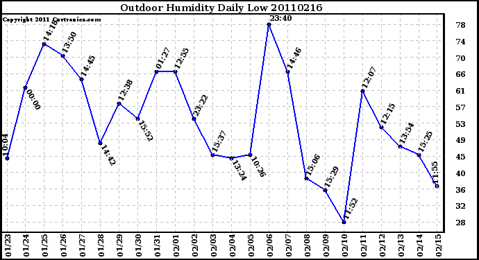 Milwaukee Weather Outdoor Humidity Daily Low