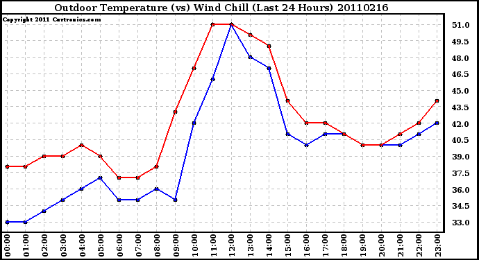 Milwaukee Weather Outdoor Temperature (vs) Wind Chill (Last 24 Hours)