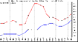 Milwaukee Weather Outdoor Temperature (vs) Dew Point (Last 24 Hours)