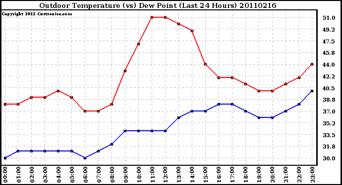 Milwaukee Weather Outdoor Temperature (vs) Dew Point (Last 24 Hours)