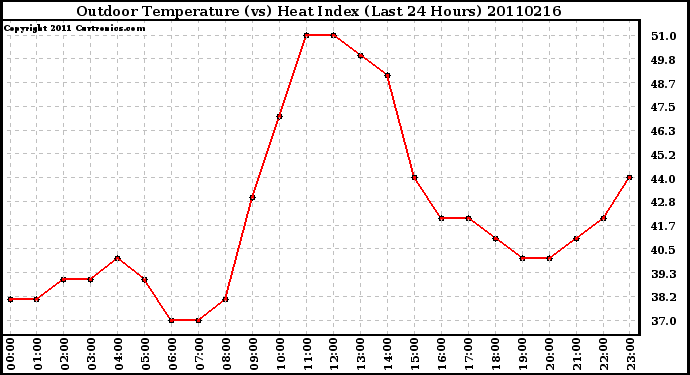 Milwaukee Weather Outdoor Temperature (vs) Heat Index (Last 24 Hours)