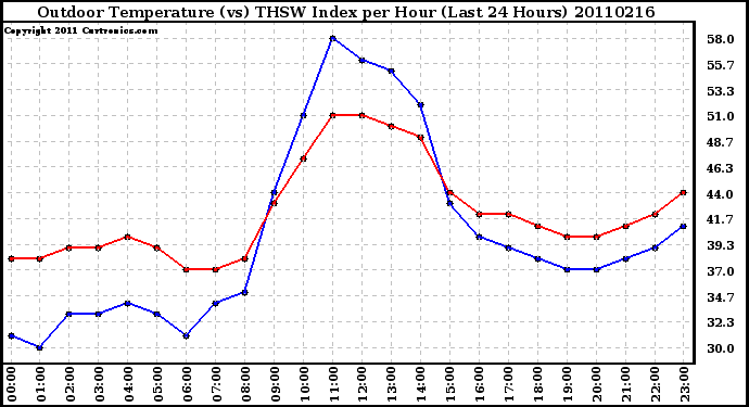 Milwaukee Weather Outdoor Temperature (vs) THSW Index per Hour (Last 24 Hours)