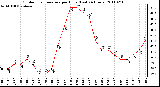 Milwaukee Weather Outdoor Temperature per Hour (Last 24 Hours)