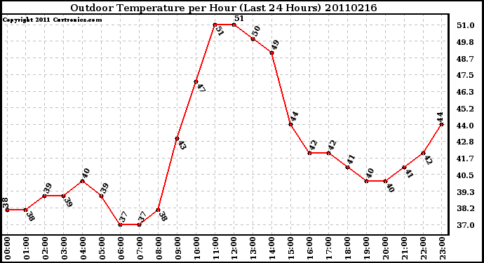 Milwaukee Weather Outdoor Temperature per Hour (Last 24 Hours)