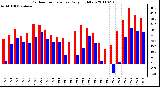 Milwaukee Weather Outdoor Temperature Daily High/Low