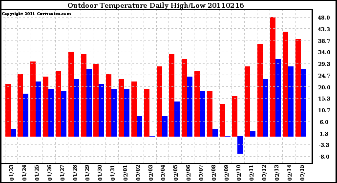 Milwaukee Weather Outdoor Temperature Daily High/Low