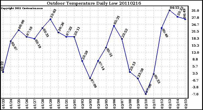 Milwaukee Weather Outdoor Temperature Daily Low