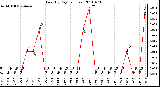 Milwaukee Weather Rain (By Day) (inches)