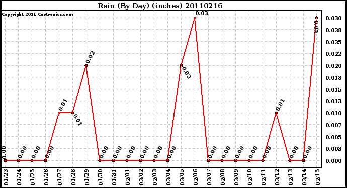 Milwaukee Weather Rain (By Day) (inches)