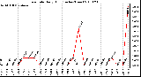 Milwaukee Weather Rain Rate Daily High (Inches/Hour)