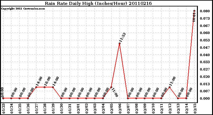 Milwaukee Weather Rain Rate Daily High (Inches/Hour)