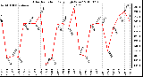 Milwaukee Weather Solar Radiation Daily High W/m2