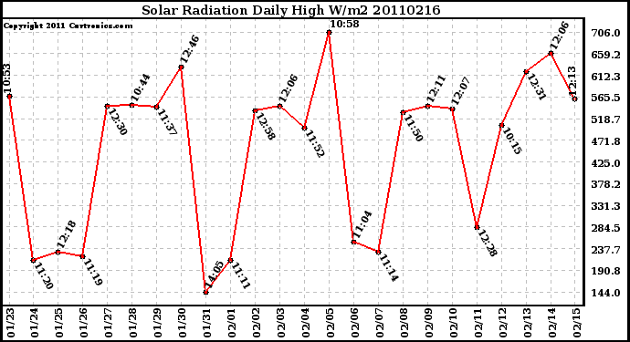 Milwaukee Weather Solar Radiation Daily High W/m2