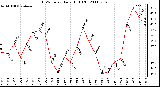 Milwaukee Weather THSW Index Daily High (F)