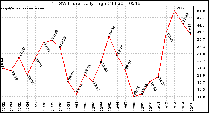 Milwaukee Weather THSW Index Daily High (F)