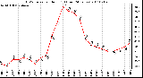 Milwaukee Weather THSW Index per Hour (F) (Last 24 Hours)