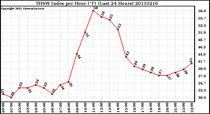 Milwaukee Weather THSW Index per Hour (F) (Last 24 Hours)