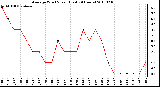 Milwaukee Weather Average Wind Speed (Last 24 Hours)